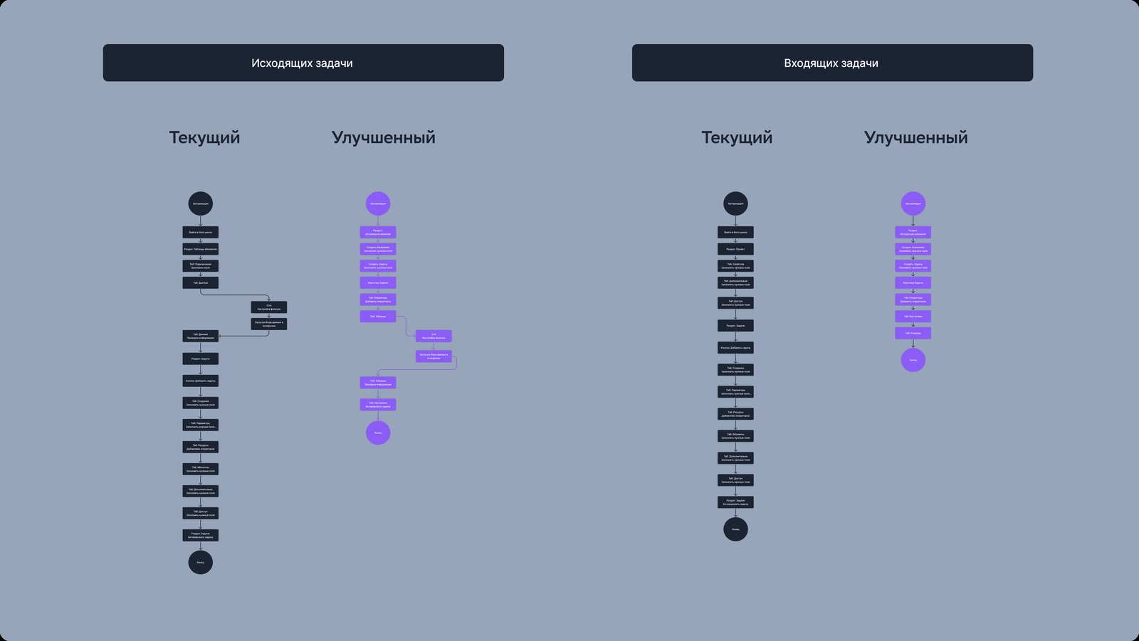 User Flow: текущий и&nbsp;улучшенный сценарий, исходящие и&nbsp;входящие задачи